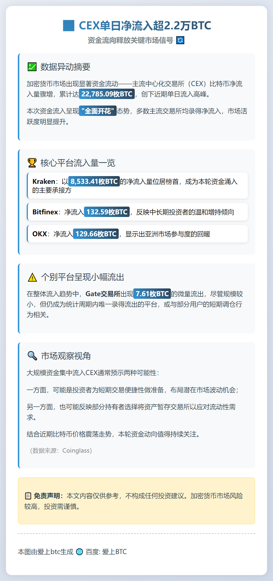 CEX单日净流入超2.2万BTC
