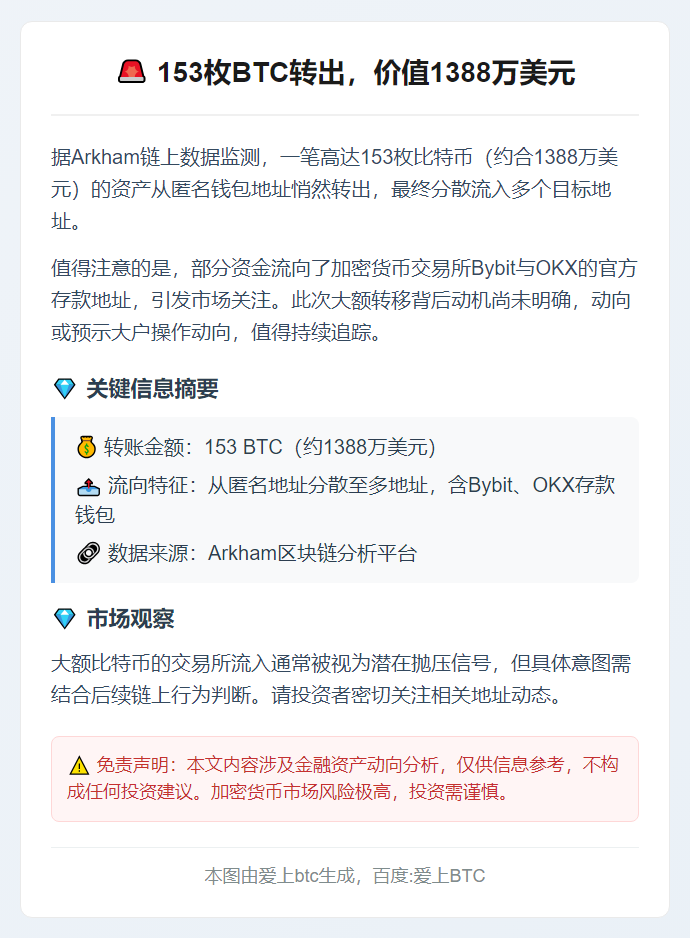 153枚BTC转出，价值1388万美元