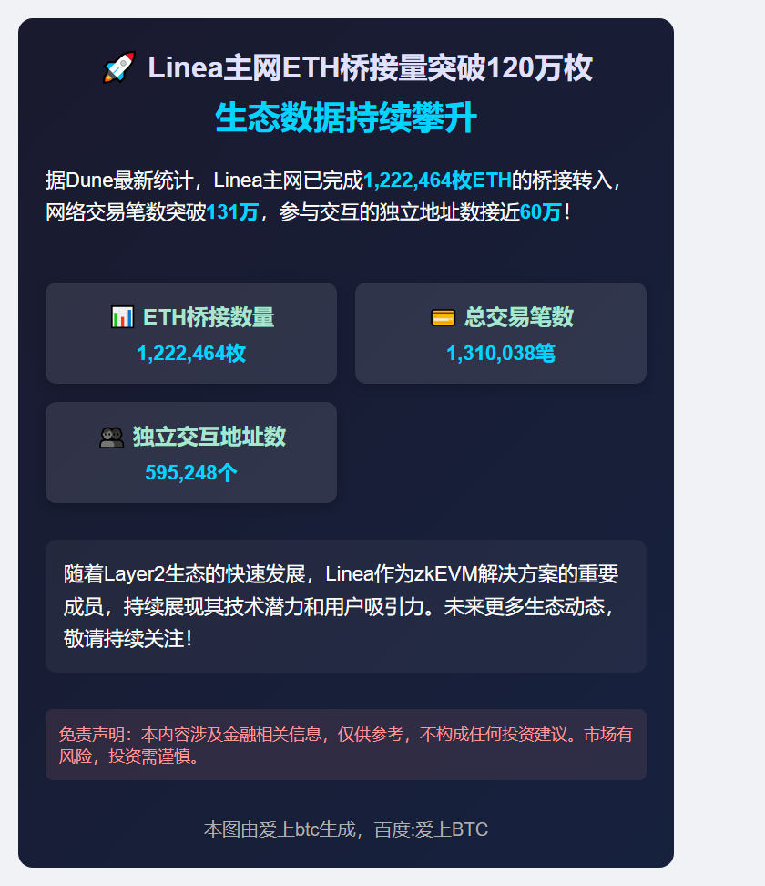 Linea主网ETH桥接量突破120万枚