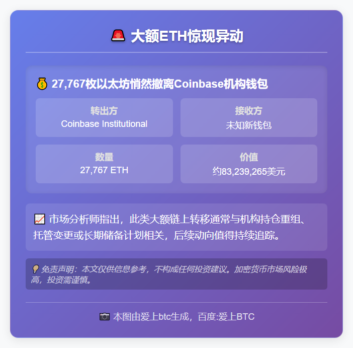 Coinbase转出近2.8万枚ETH
