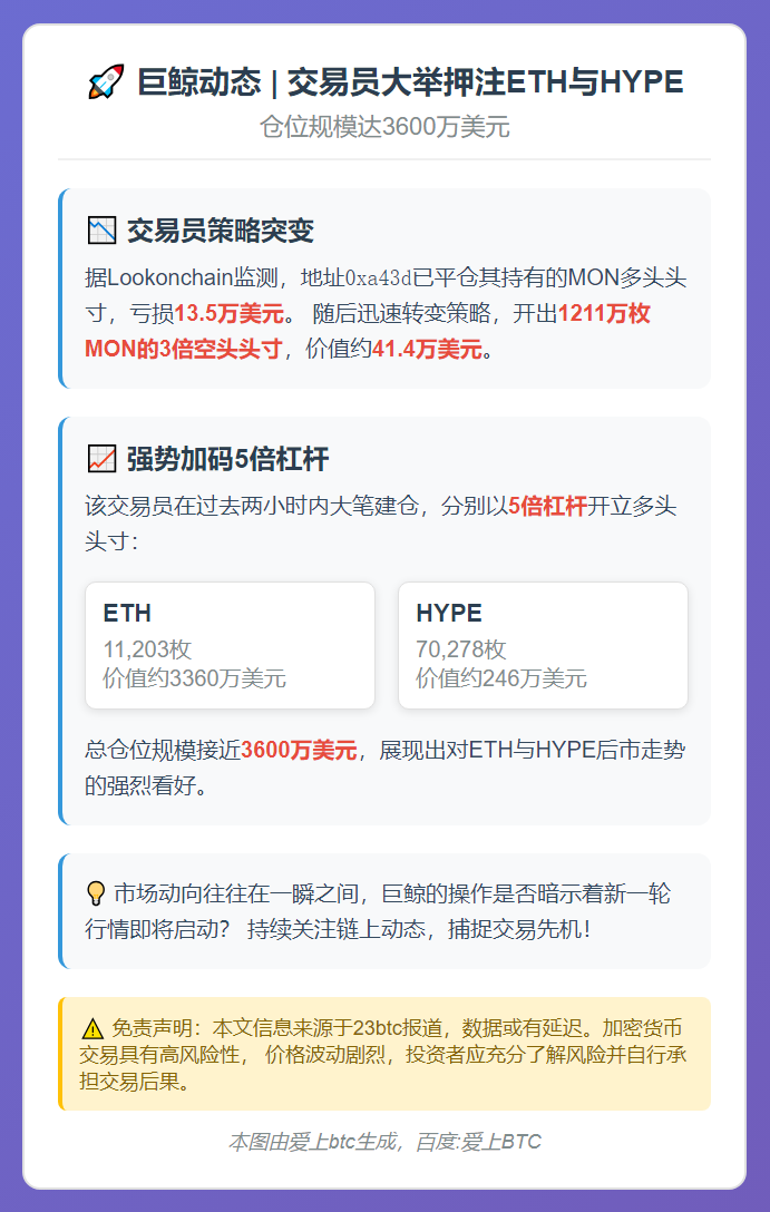 交易员5倍做多ETH和HYPE 仓位3600万美元