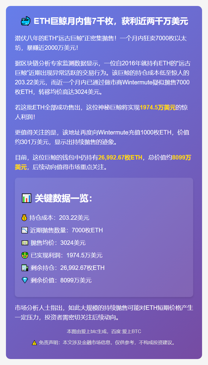 ETH巨鲸月内售7千枚，获利近两千万美元
