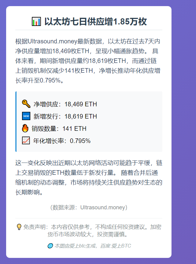 以太坊七日供应增1.85万枚