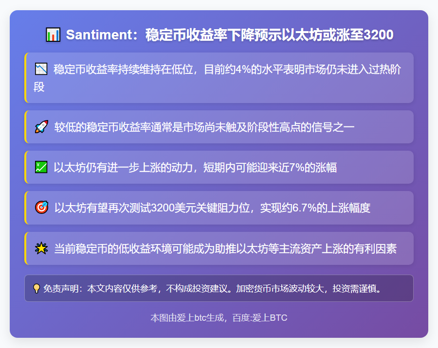 Santiment：稳定币收益率下降预示以太坊或涨至3200