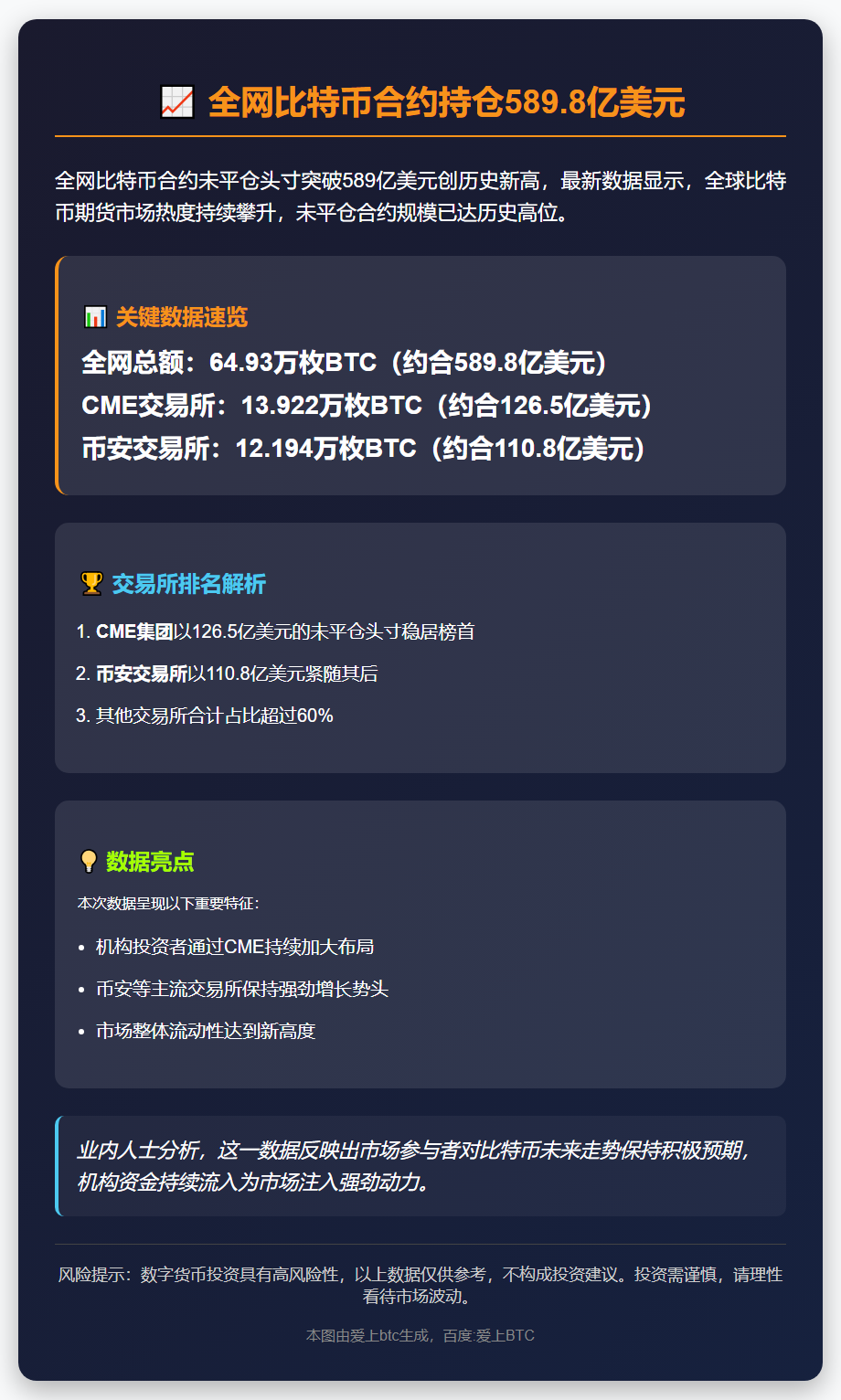 全网比特币合约持仓589.8亿美元