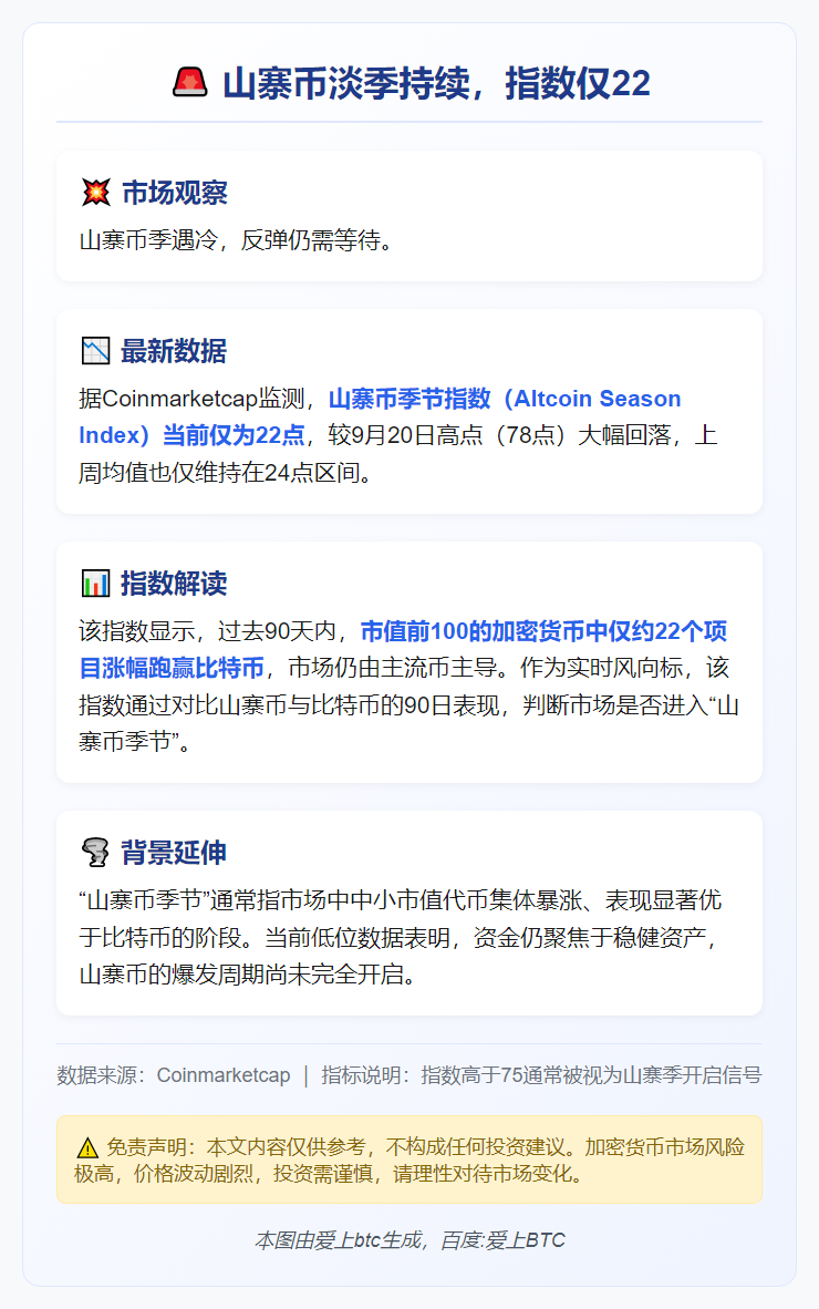 山寨币淡季持续，指数仅22