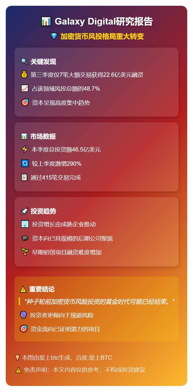 Galaxy：三季度七笔大单占投资近半，种子轮黄金时代或终结