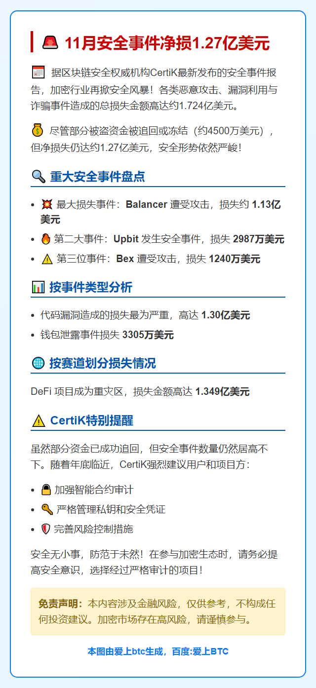11月安全事件净损1.27亿美元