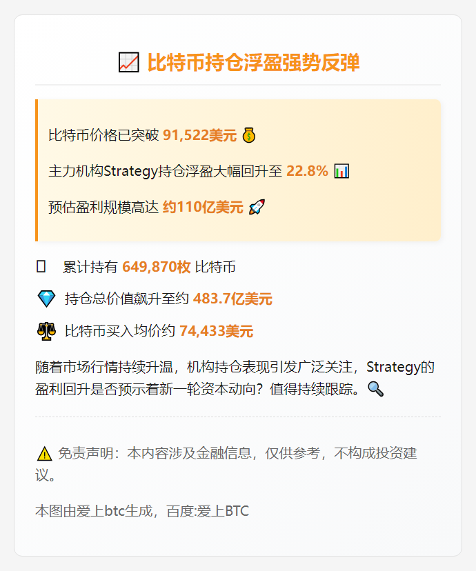 比特币持仓浮盈回升近23%
