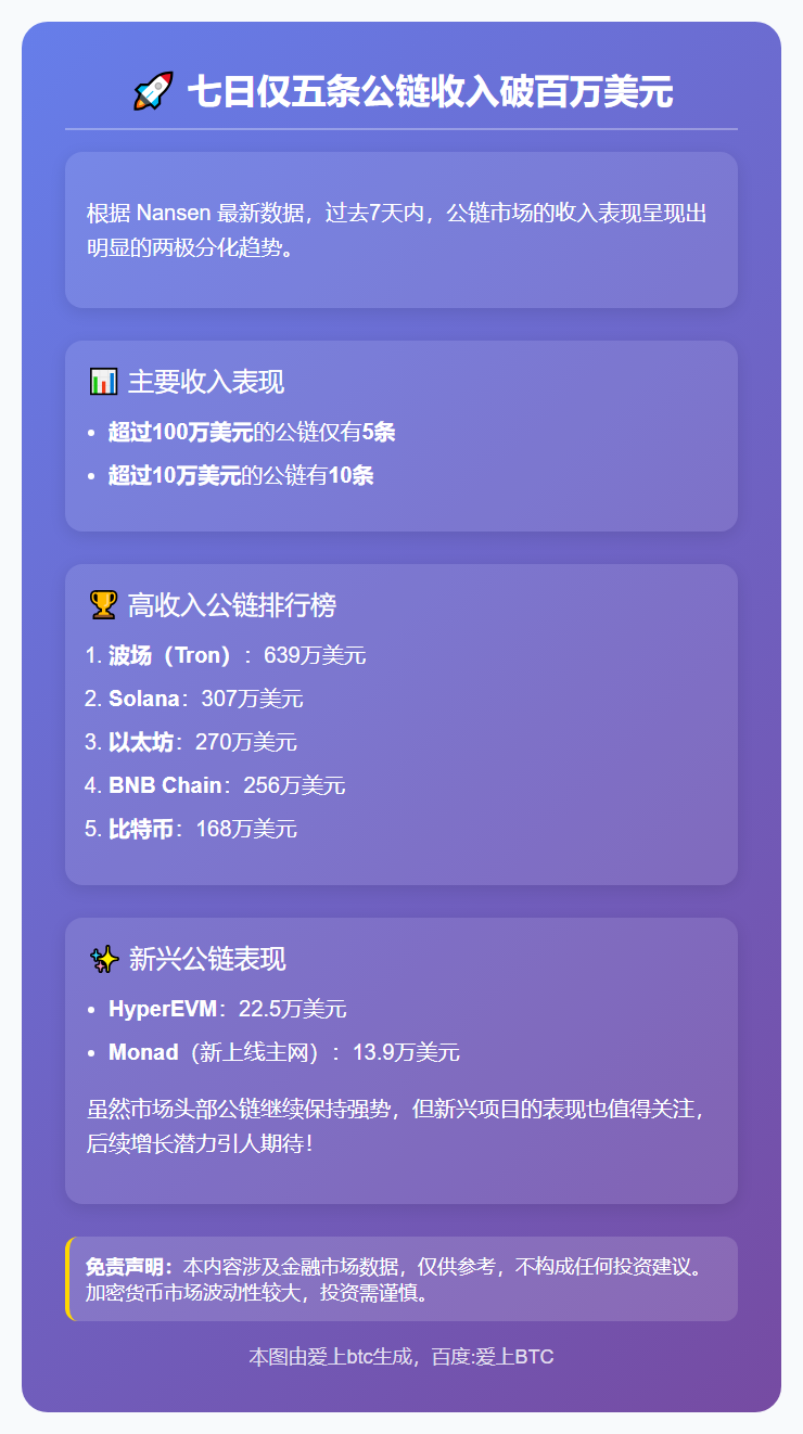 七日仅五条公链收入破百万美元