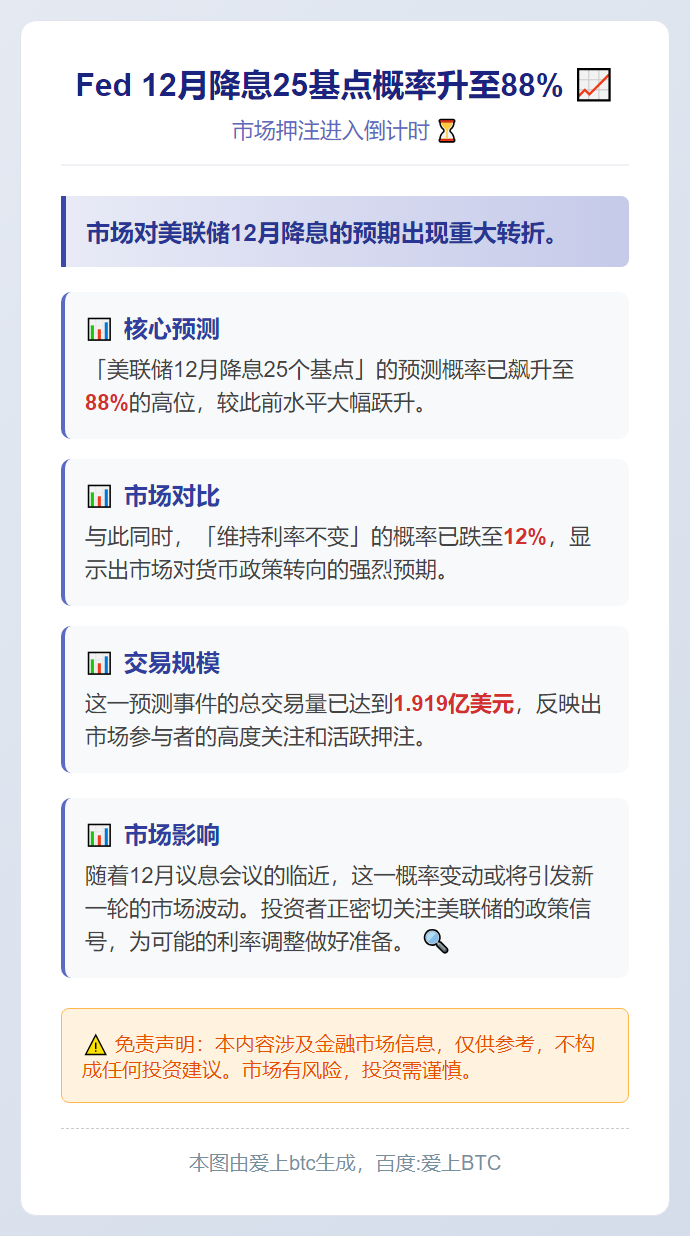 Fed 12月降息25基点概率升至88%
