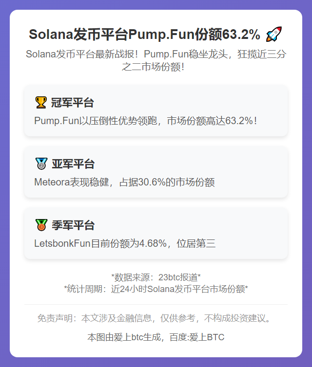 Solana发币平台Pump.Fun份额63.2%