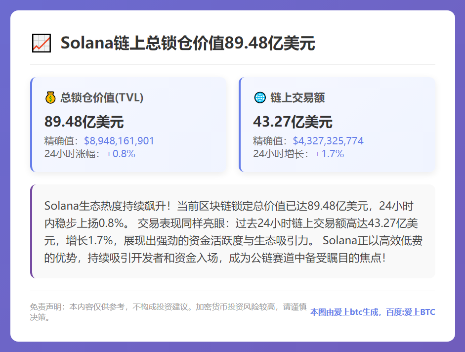 Solana链上总锁仓价值89.48亿美元