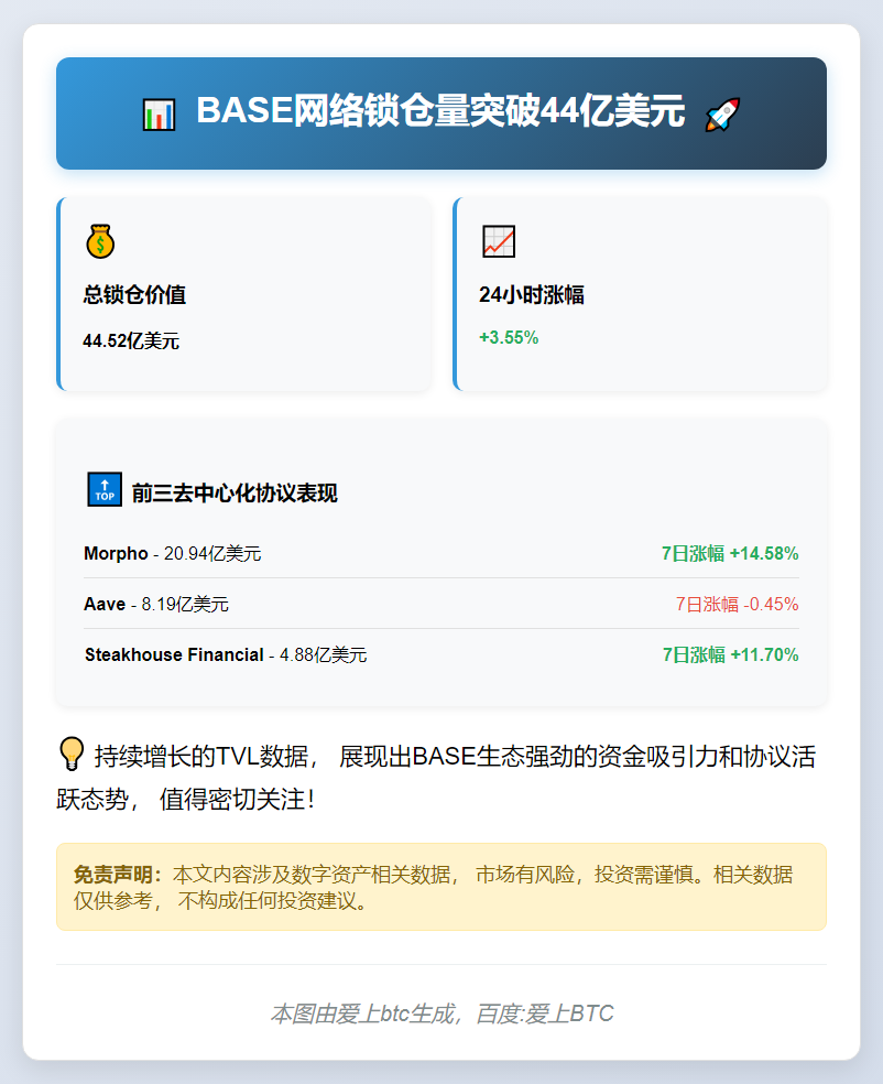 BASE锁仓量超44亿美元，日涨3.55%