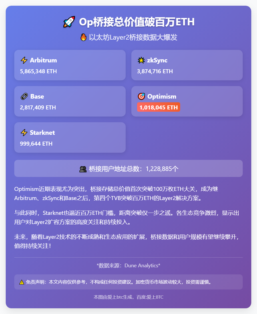 Op桥接总价值破百万ETH