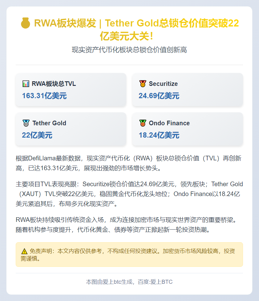 RWA板块Tether Gold TVL超22亿美元