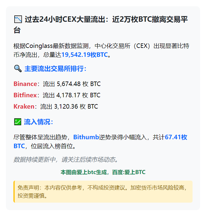 过去一日CEX净流出1.95万比特币