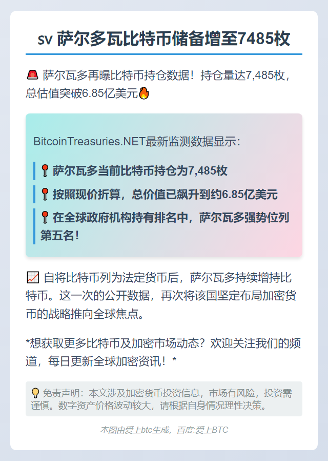 萨尔多瓦比特币储备增至7485枚