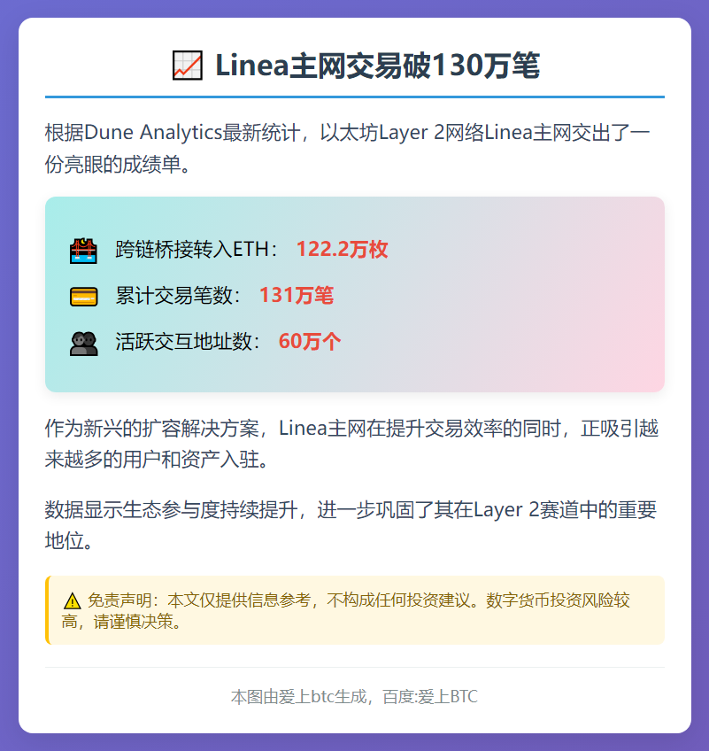 Linea主网交易破130万笔