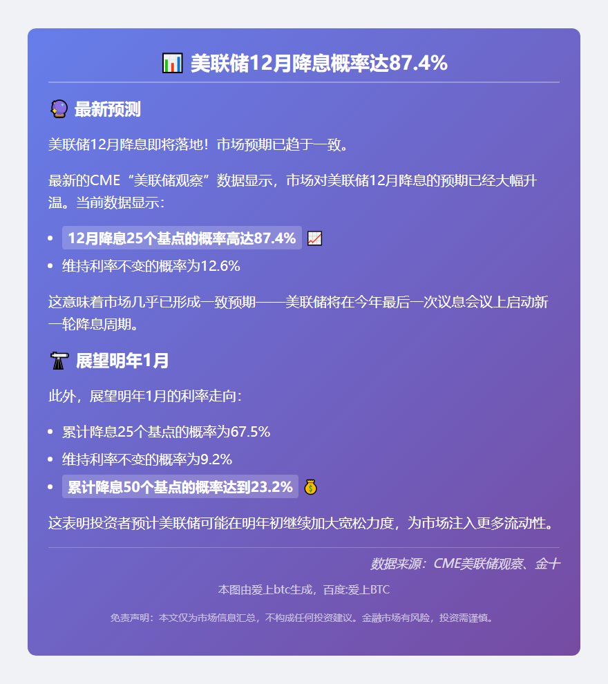 美联储12月降息概率达87.4%