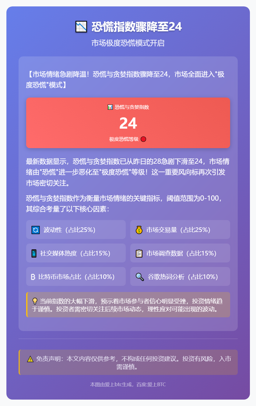 恐慌指数骤降至24，市场极度恐慌