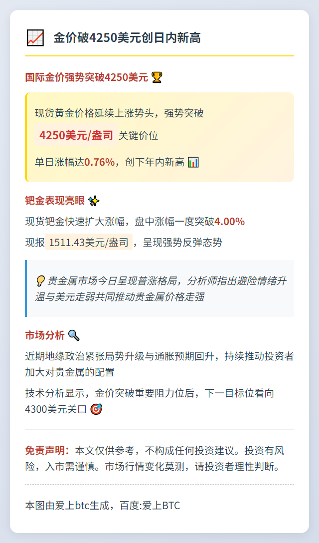 金价破4250美元创日内新高