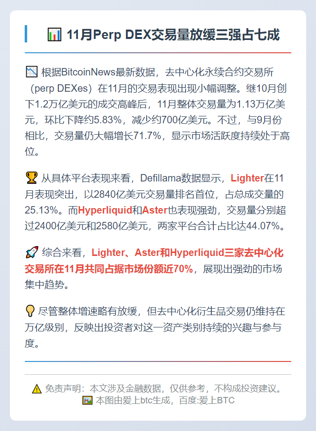11月Perp DEX交易量放缓三强占七成