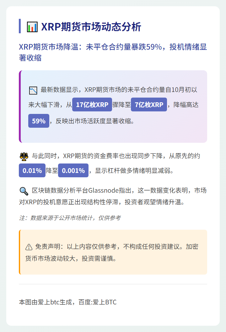 XRP期货持仓较10月高点削减59%