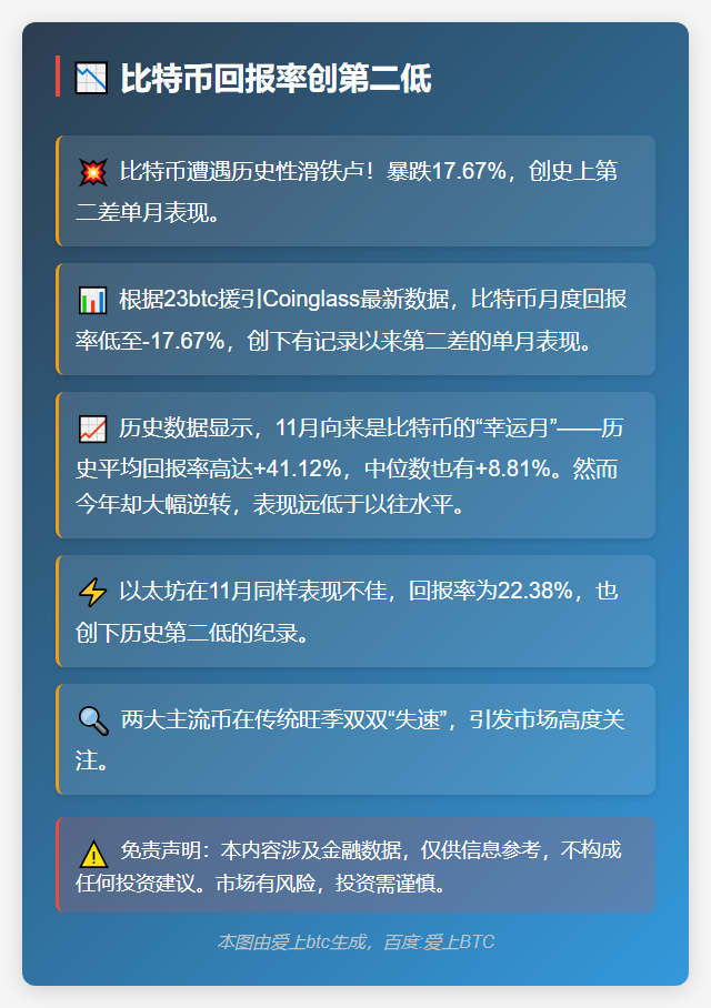 比特币回报率创第二低