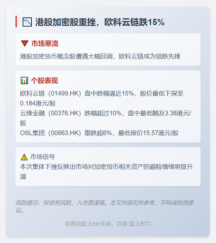 港股加密股重挫，欧科云链跌15%