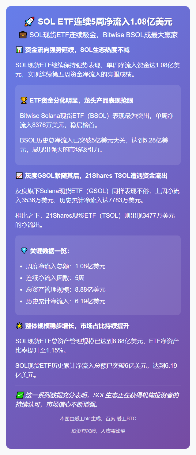 SOL ETF连续5周净流入1.08亿美元
