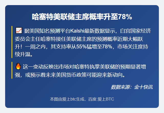 哈塞特美联储主席概率升至78%