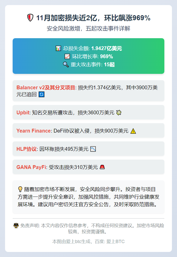 11月加密损失近2亿，环比飙涨969%