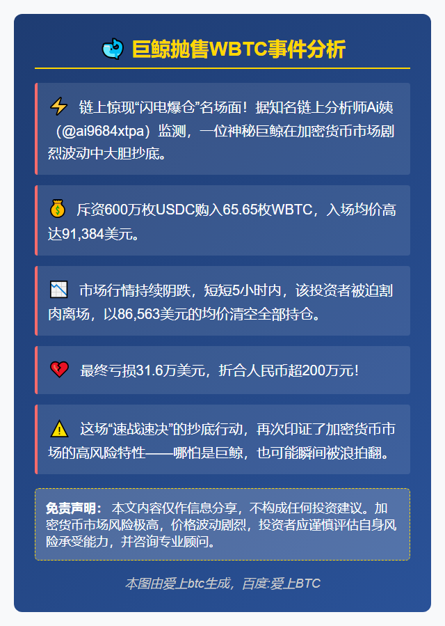 巨鲸抛售WBTC亏损31.6万