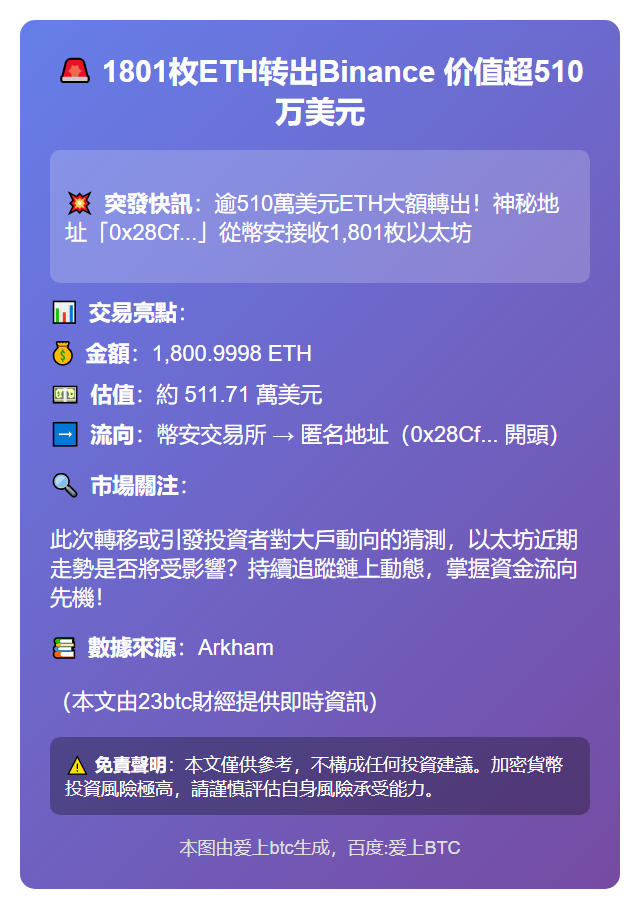 1801枚ETH转出Binance 价值超510万美元
