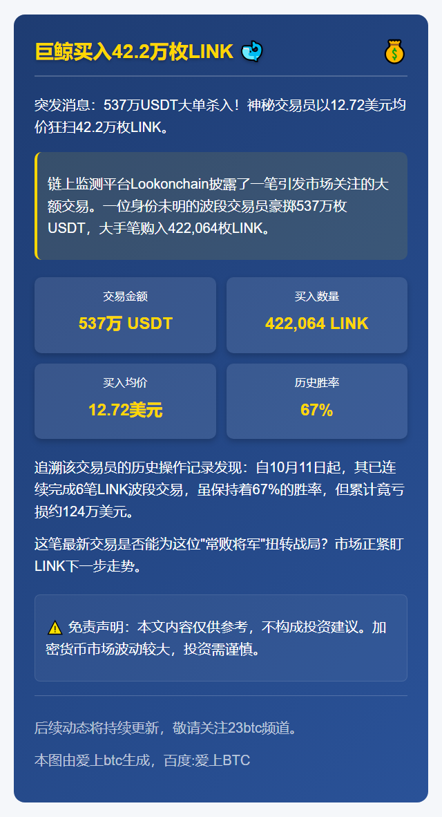 巨鲸买入42.2万枚LINK