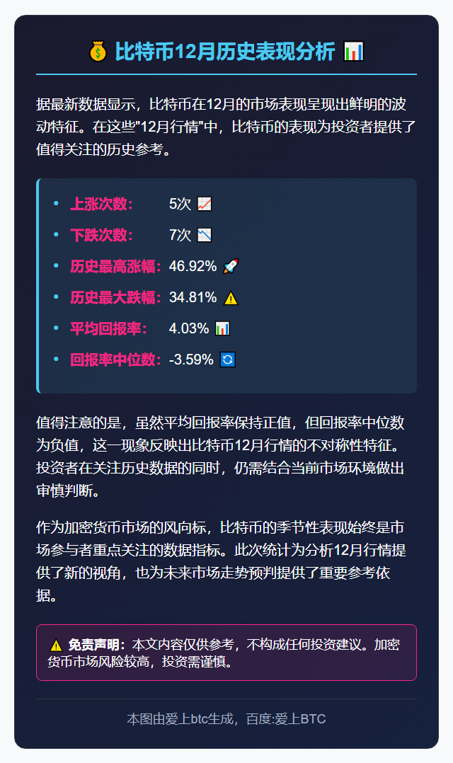 比特币12月涨多跌少，年均回报4.03%