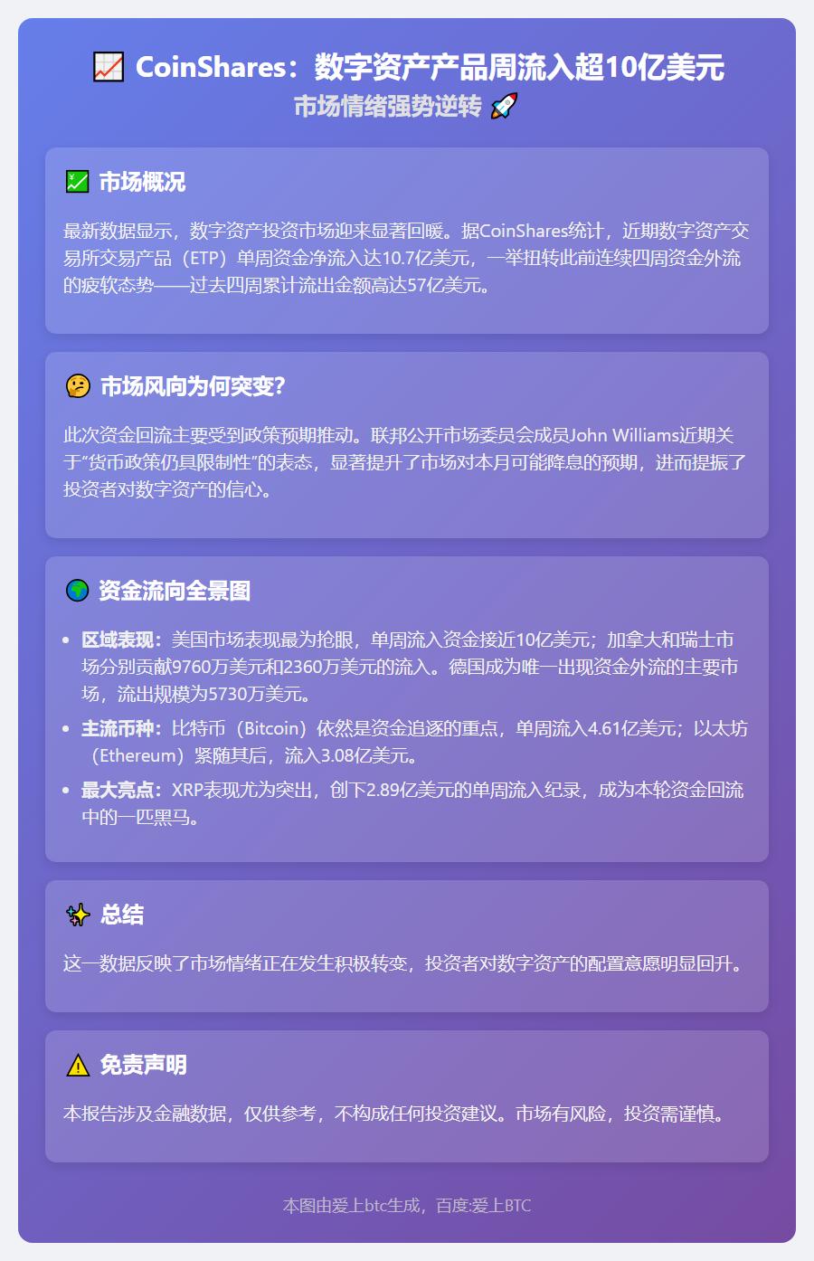 CoinShares：数字资产产品周流入超10亿美元