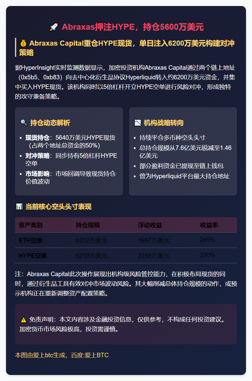Abraxas押注HYPE，持仓5600万美元