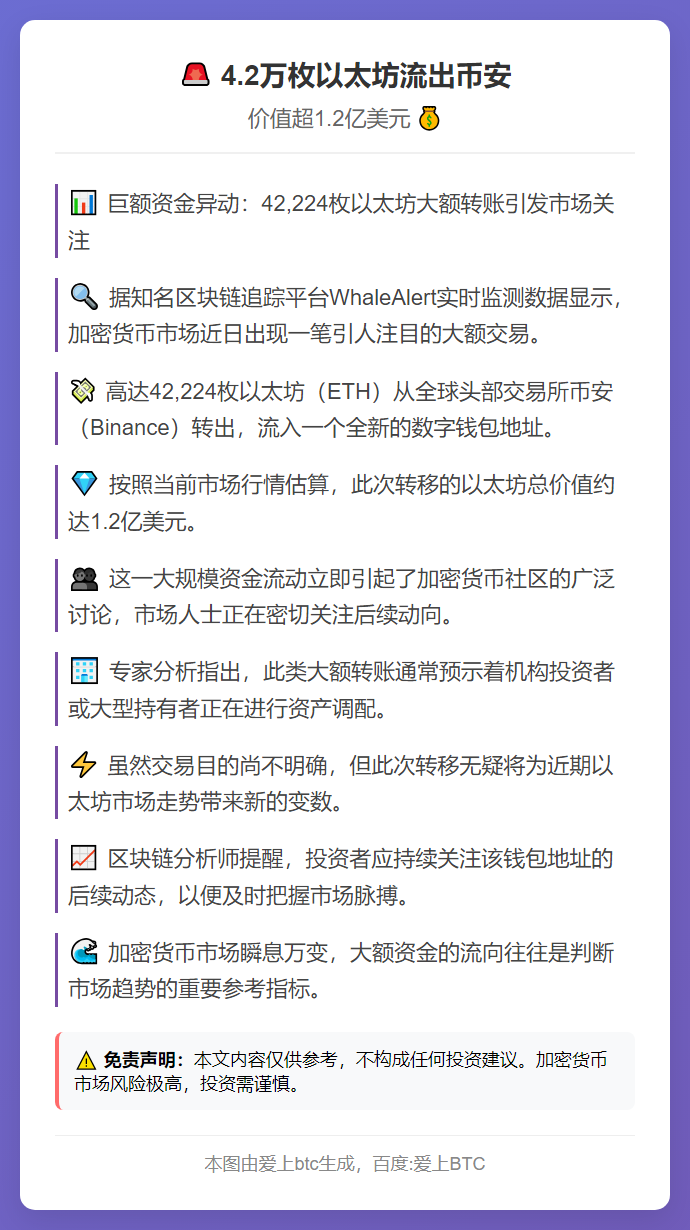4.2万枚以太坊流出币安，价值超1.2亿美元
