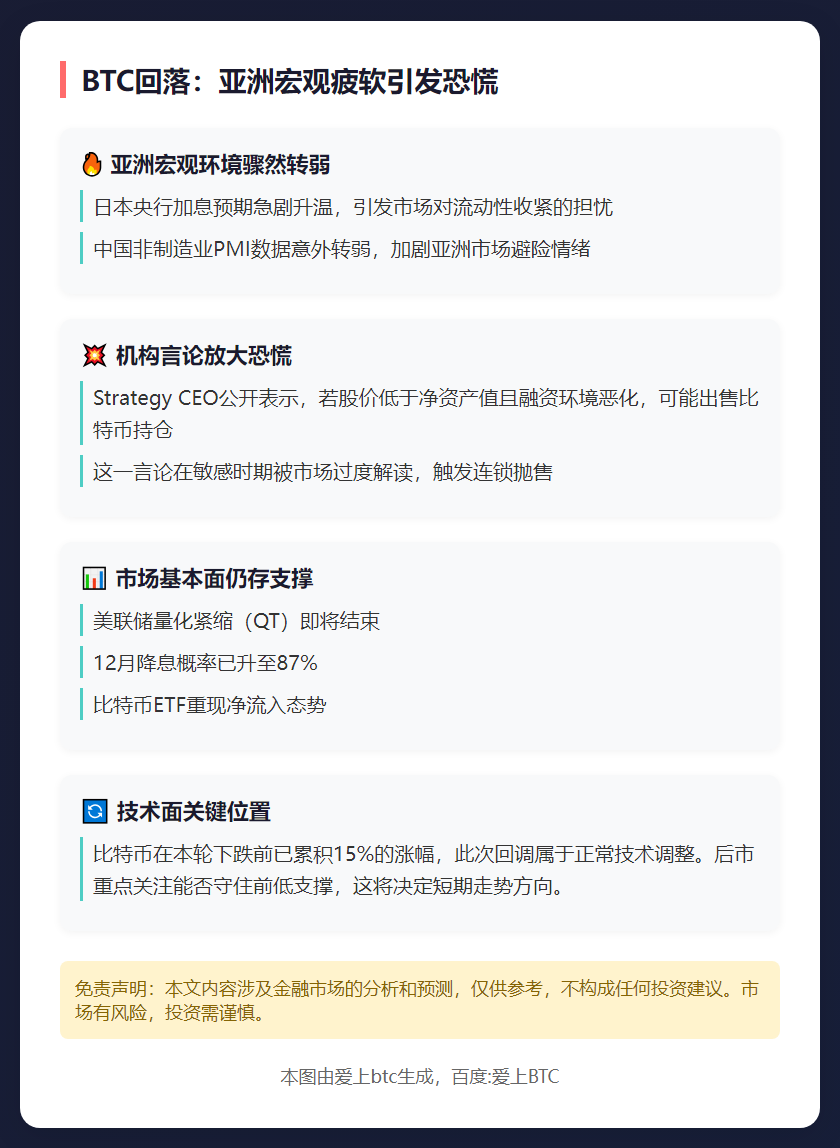 BTC回落：亚洲宏观疲软引发恐慌