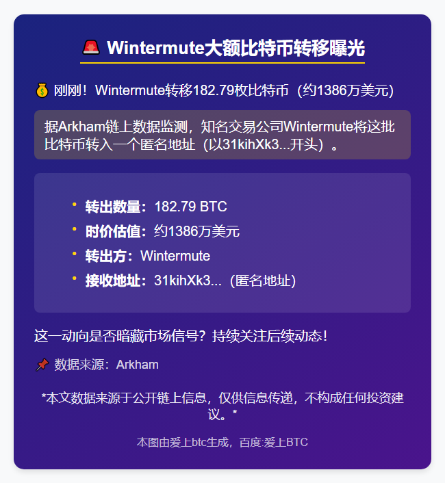 Wintermute转移182.79枚比特币，价值1386万