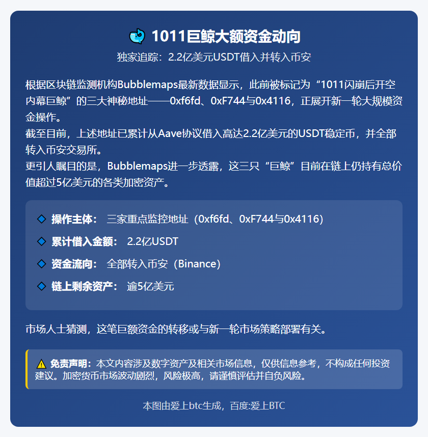 "1011巨鲸"借2.2亿U转币安