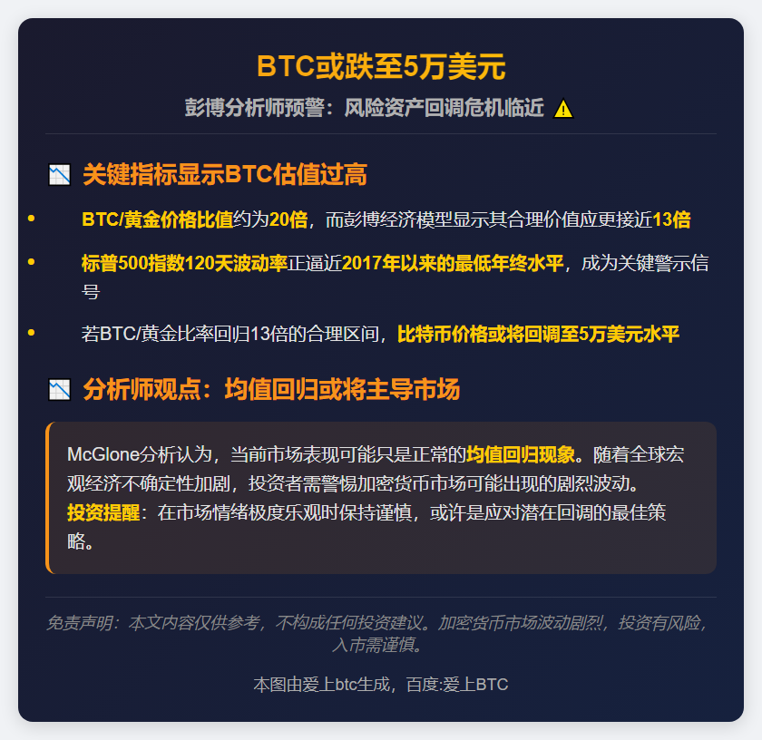 BTC或跌至5万美元