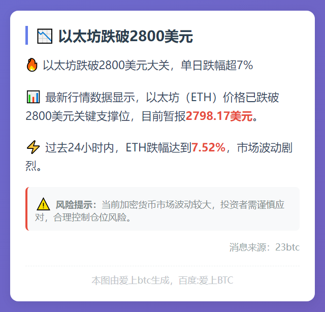 以太坊跌破2800美元