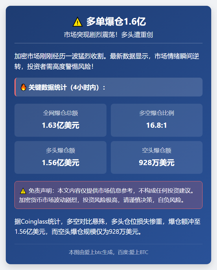 多单爆仓1.6亿