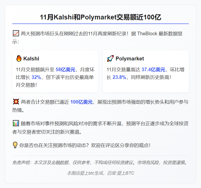 11月Kalshi和Polymarket交易额近100亿