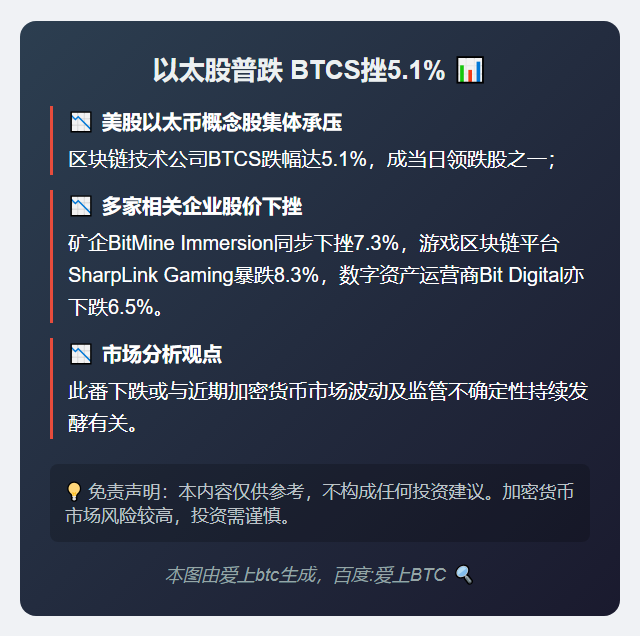 以太股普跌 BTCS挫5.1%