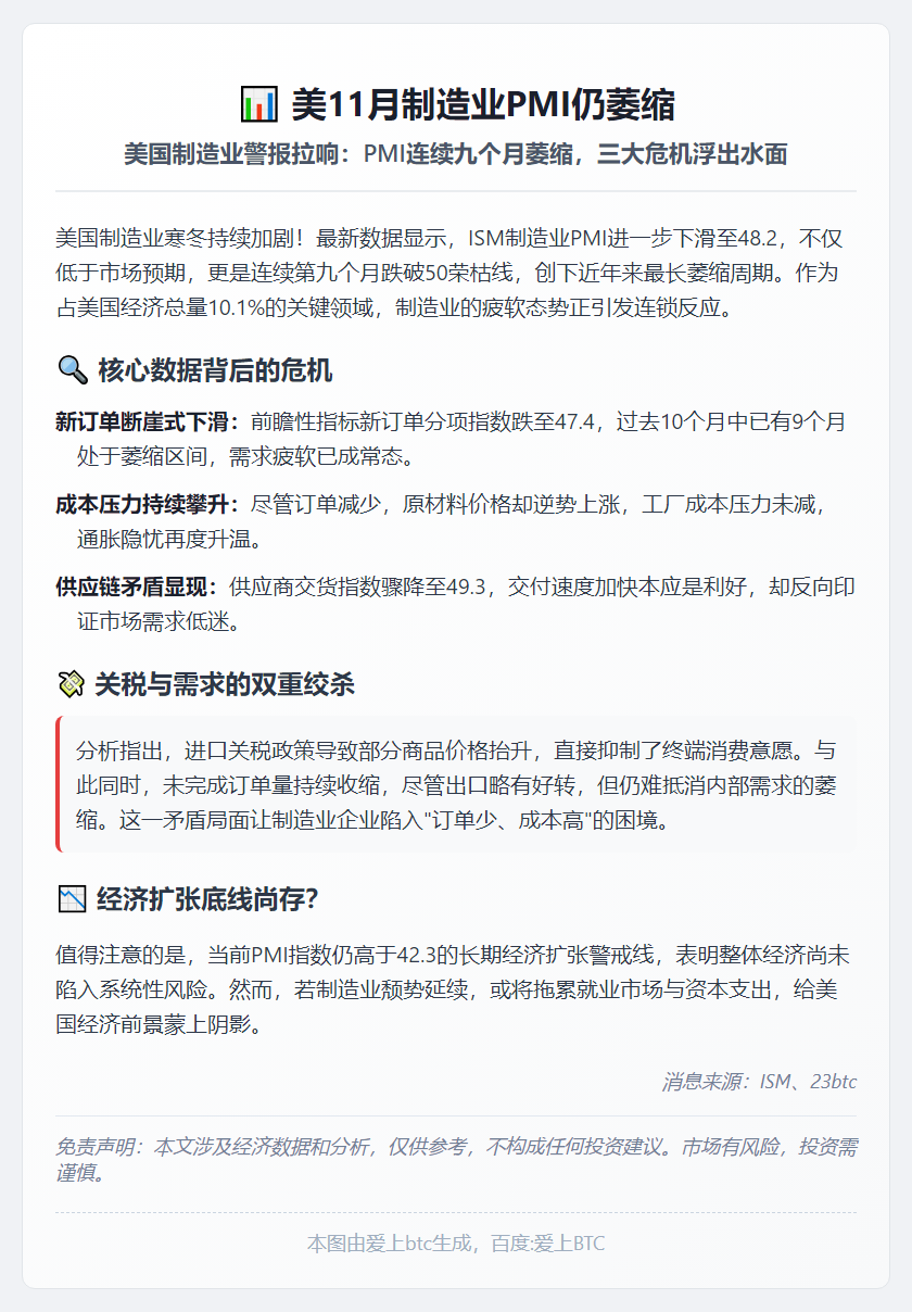 美11月制造业PMI仍萎缩
