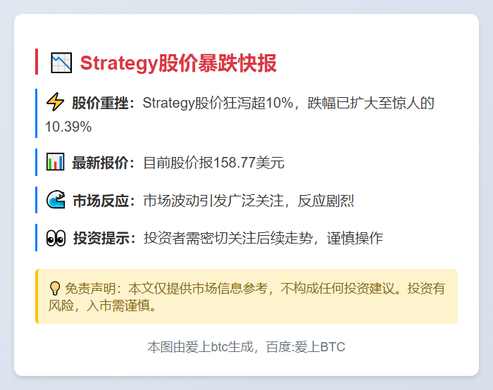 Strategy股价跌超10%，报158.77美元